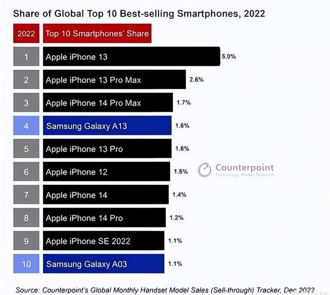 册亨苹果维修分享:为什么iPhone14的销量不如iPhone13? 