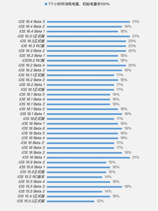 册亨苹果手机维修分享iOS 16.4 Beta 3续航跑分等测试结果汇总 