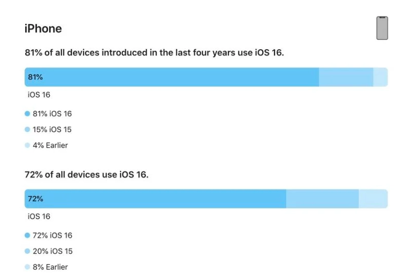 册亨苹果手机维修分享iOS 16 / iPadOS 16 安装率 