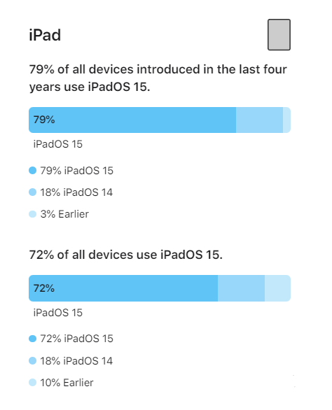 册亨苹果手机维修分享iOS 16将至，iOS 15安装率怎么样 