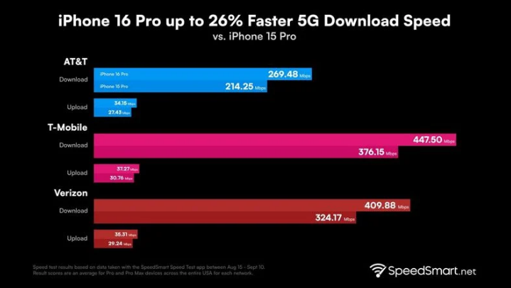 册亨苹果手机维修分享iPhone 16 Pro 系列的 5G 速度 