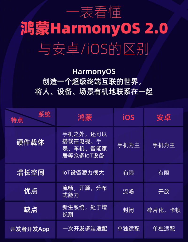 册亨苹果手机维修分享华为鸿蒙 OS 与安卓以及 iOS 都有什么区别 