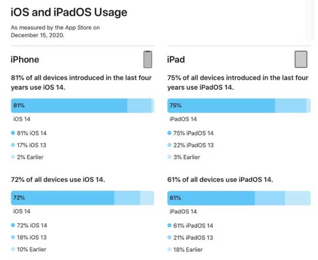 册亨苹果手机维修分享有多少用户更新了 iOS 14 
