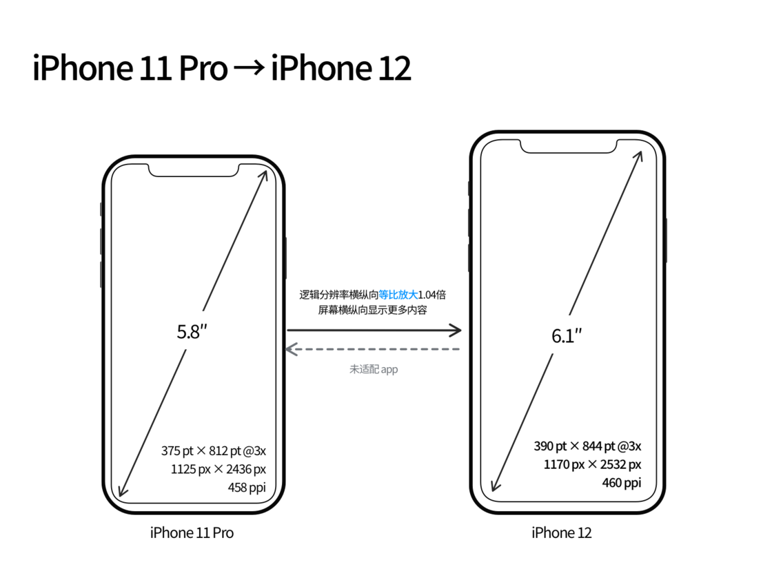 册亨苹果手机维修分享iPhone 12 mini 和 iPhone 12 Pro 的尺寸变化会改变显示内容吗 